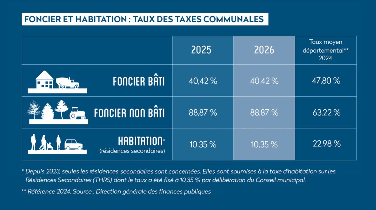 Taux municipaux 2026 Tableau des taux des taxes communales pour les années 2024 et 2025 dans la commune, avec comparaison au taux moyen départemental de 2024. Trois types de taxes sont indiqués :<br />
• Foncier bâti : 40,42 % en 2024 et 2025 (taux moyen départemental : 47,80 %)<br />
• Foncier non bâti : 88,87 % en 2024 et 2025 (taux moyen départemental : 63,22 %)<br />
• Habitation (résidences secondaires) : 10,35 % en 2024 et 2025 (taux moyen départemental : 22,98 %)<br />
Note : Depuis 2023, seule la taxe d’habitation sur les résidences secondaires s’applique, fixée à 10,35 % par délibération du Conseil municipal.<br />
Source : Direction générale des finances publiques, référence 2024.